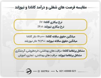 مقایسه فرصت های شغلی کانادا و نیوزلند