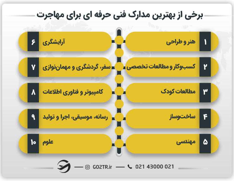 برخی از بهترین مدارک فنی حرفه ای برای مهاجرت
