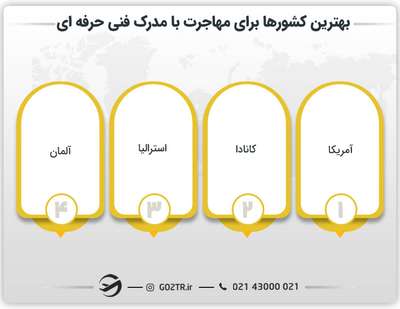 بهترین کشورها برای مهاجرت با مدرک فنی حرفه ای