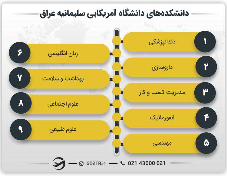 دانشکده های دانشگاه آمریکایی سلیمانیه عراق