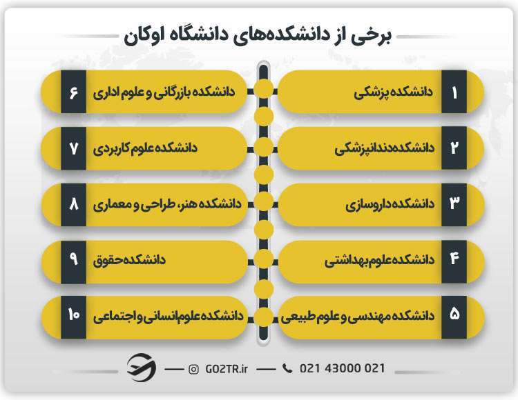 برخی از دانشکده‌ های دانشگاه اوکان