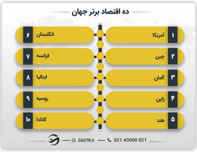 ده اقتصا برتر جهان در سال ۲۰۲۵