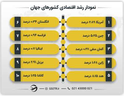 نمودار رشد اقتصادی در ده کشور برتر جهان سال ۲۰۲۵ 