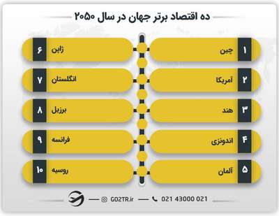 ده اقتصاد برتر جهان در سال ۲۰۵۰
