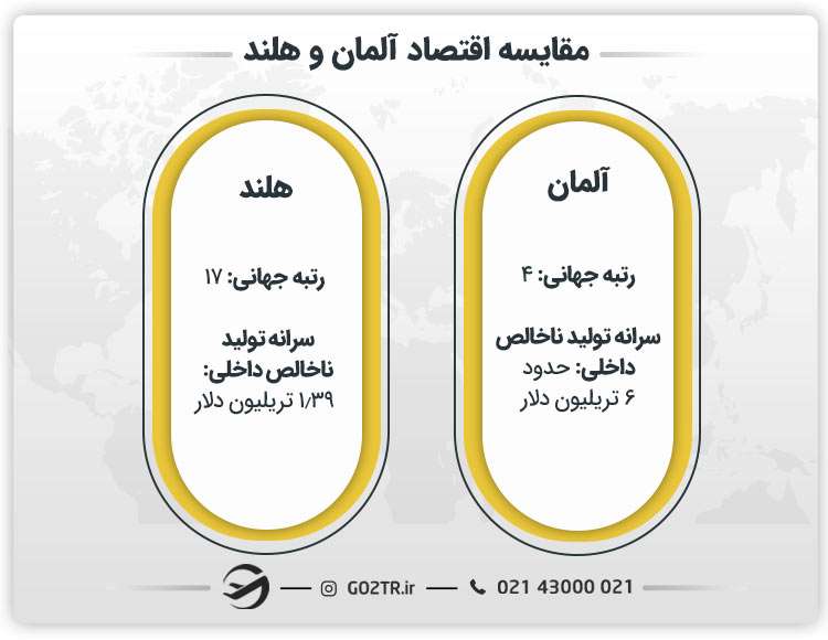 مقایسه اقتصاد آلمان و هلند