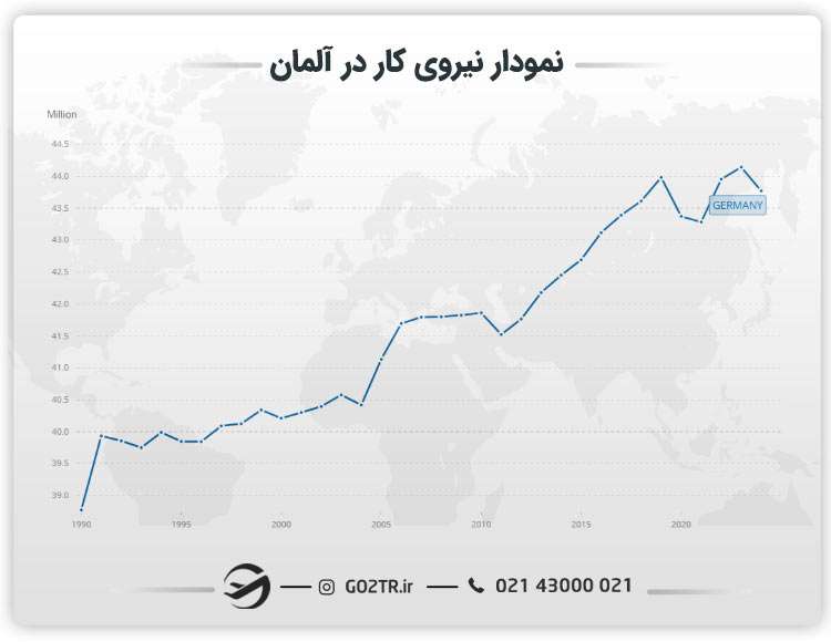 نمودار نیروی کار آلمان