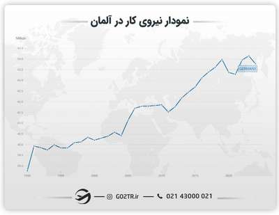 نمودار نیروی کار آلمان