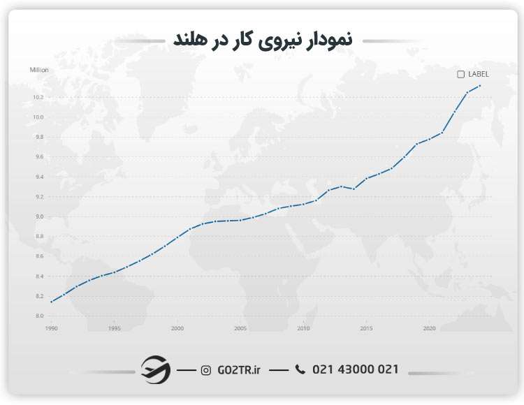 نمودار نیروی کار هلند