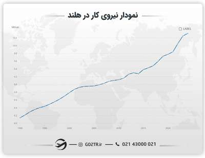 نمودار نیروی کار هلند