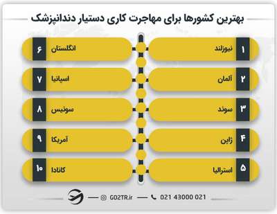 بهترین کشورها برای مهاجرت کاری دستیار دندانپزشک