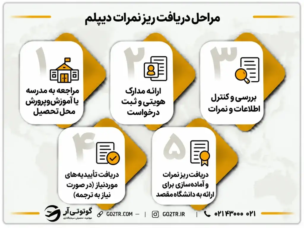 مراحل دریافت ریز نمرات دیپلم