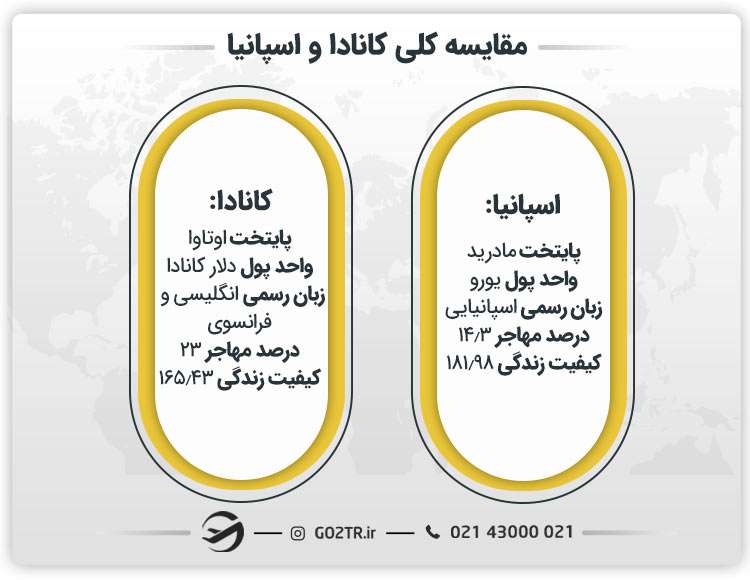 مقایسه کلی دو کشور اسپانیا و کانادا