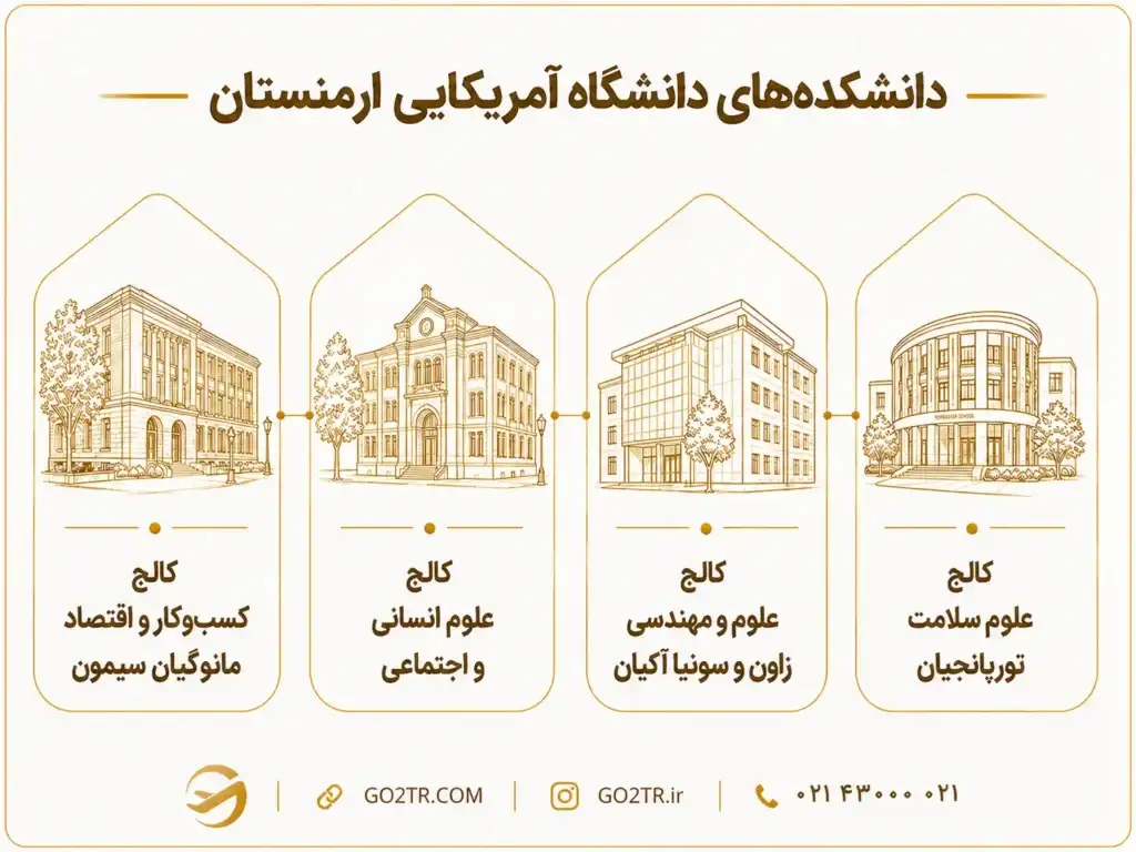دانشکده‌های دانشگاه آمریکایی ارمنستان