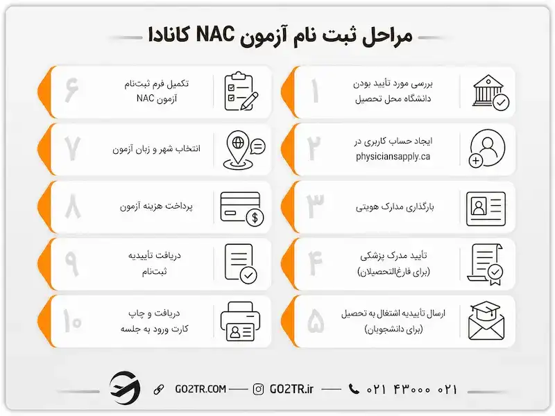 مراحل ثبت نام آزمون NAC کانادا