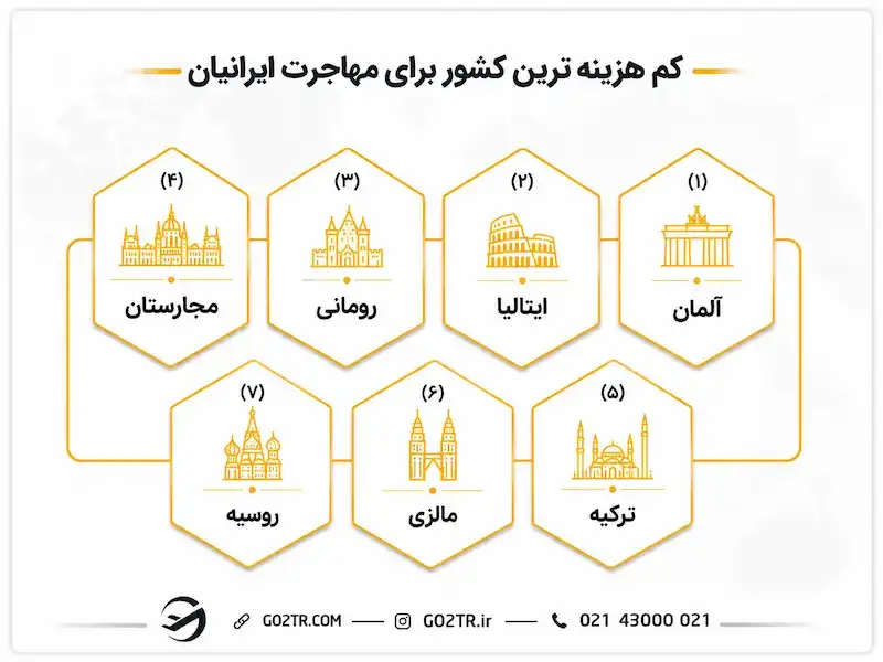 کم هزینه ترین کشور برای مهاجرت ایرانیان