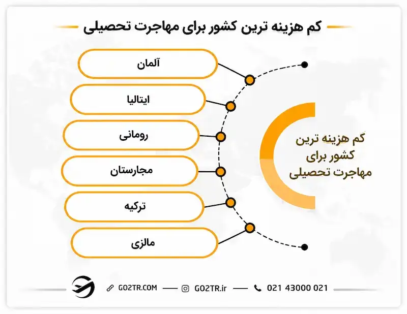 کم هزینه ترین کشور برای مهاجرت تحصیلی