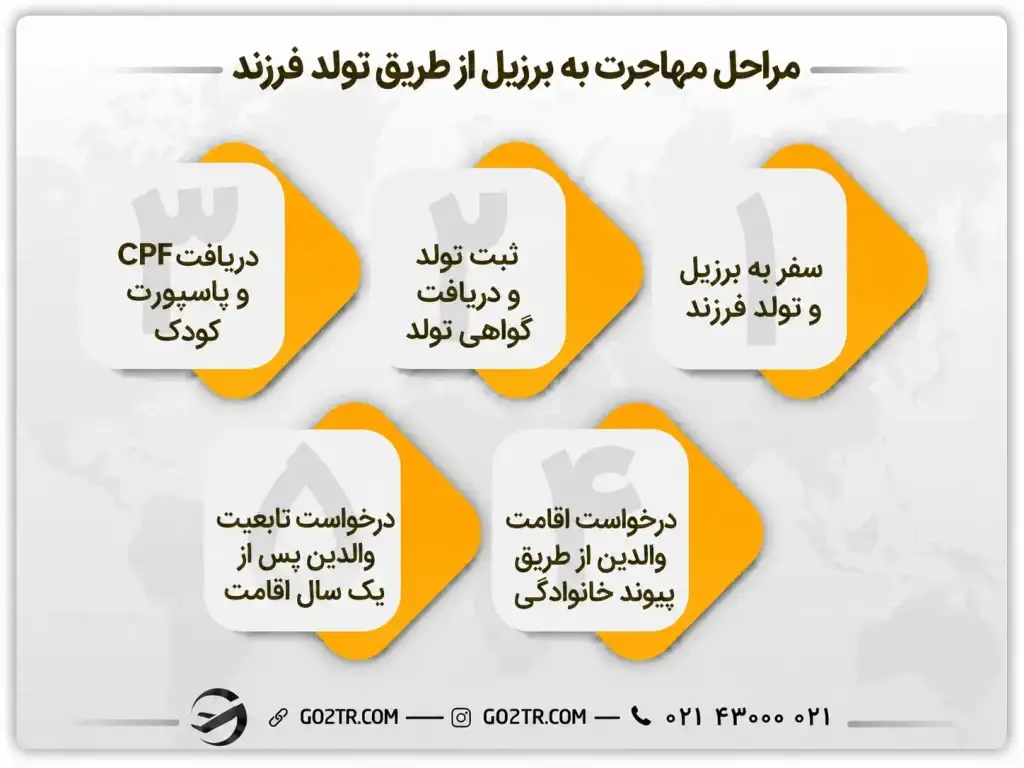 مراحل مهاجرت از طریق تولد فرزند در برزیل