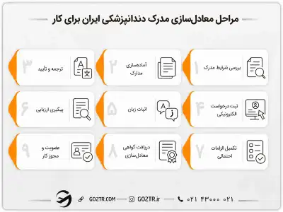 مراحل معادلسازی مدرک دندانپزشکی ایران