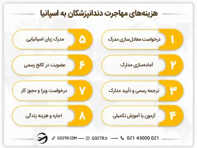 هزینه های مهاجرت دندانپزشکان به اسپانیا