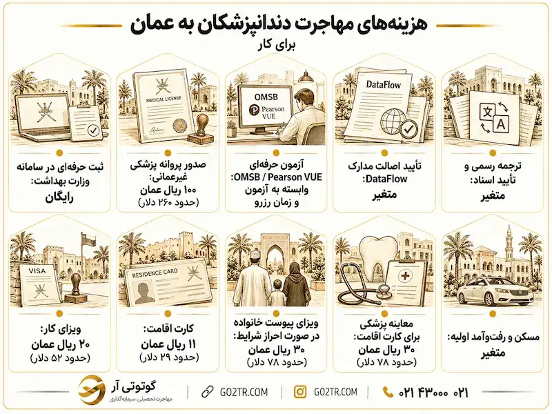 هزینه‌ های مهاجرت دندانپزشکان به عمان