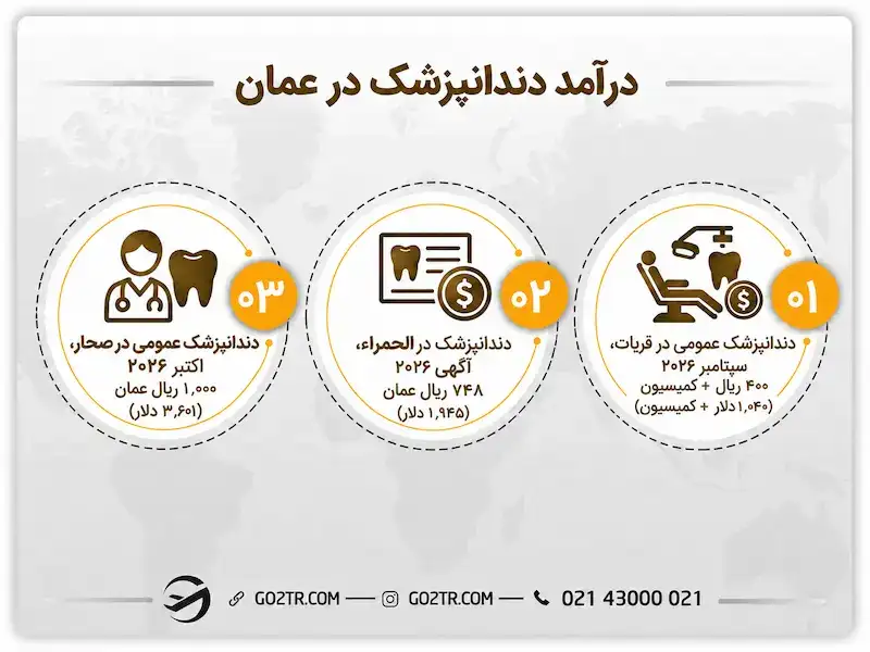 درآمد دندانپزشک در عمان